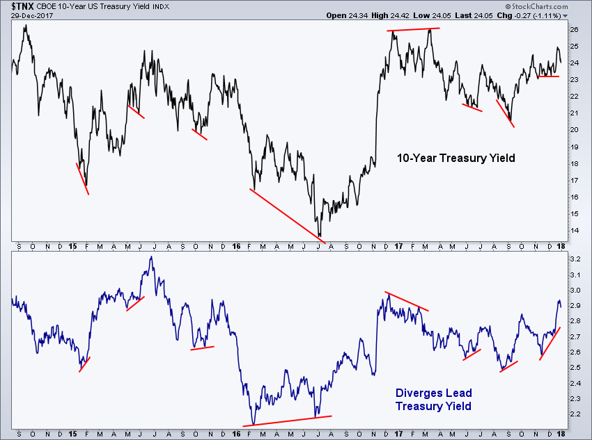 Leading Indicator Of The 10-Year Treasury Yield – Andrew Thrasher