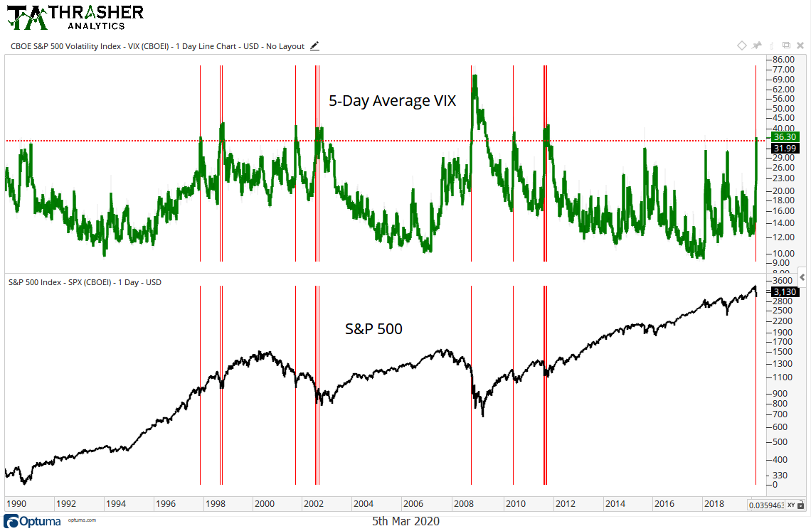 what-a-persistently-elevated-vix-means-for-the-market-andrew-thrasher